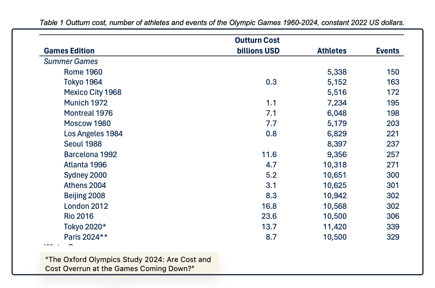 Olympic costs