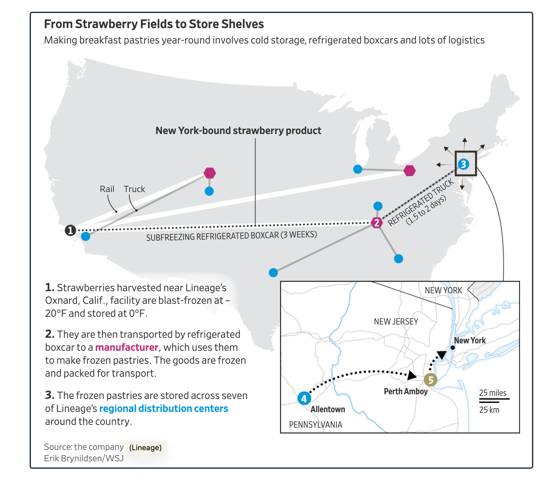 cold chain