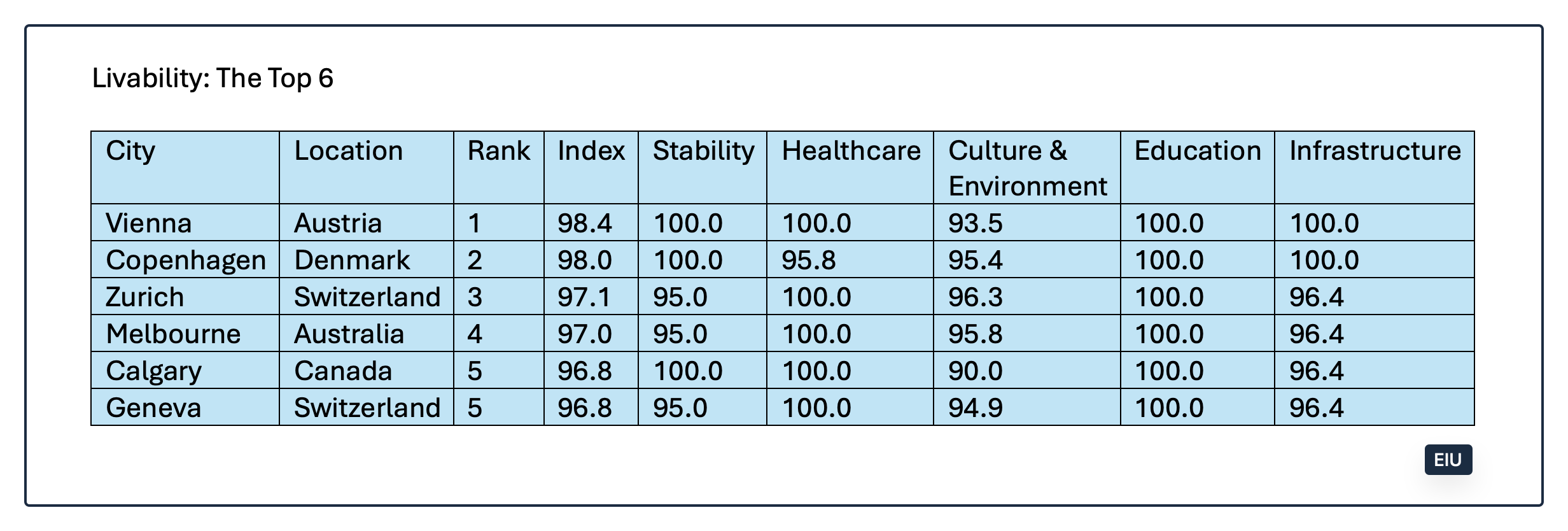 livable cities