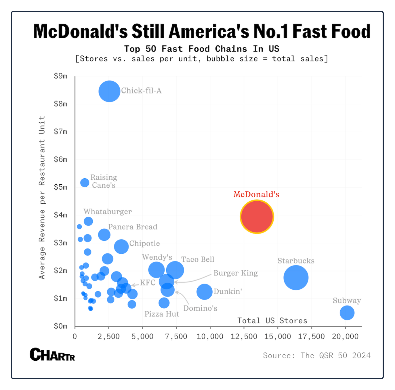 fast food competition