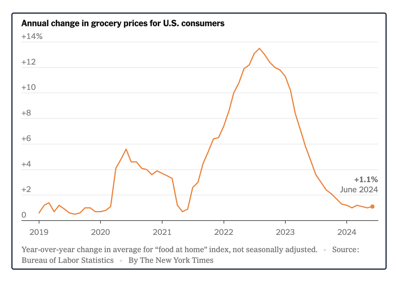 grocery prices