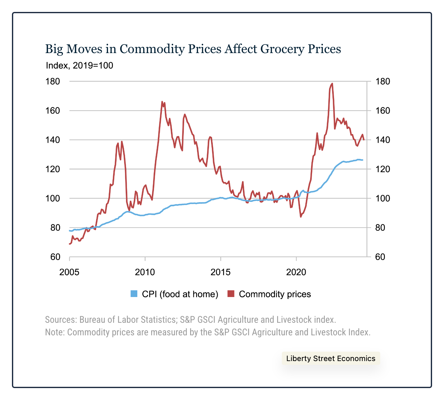 grocery prices