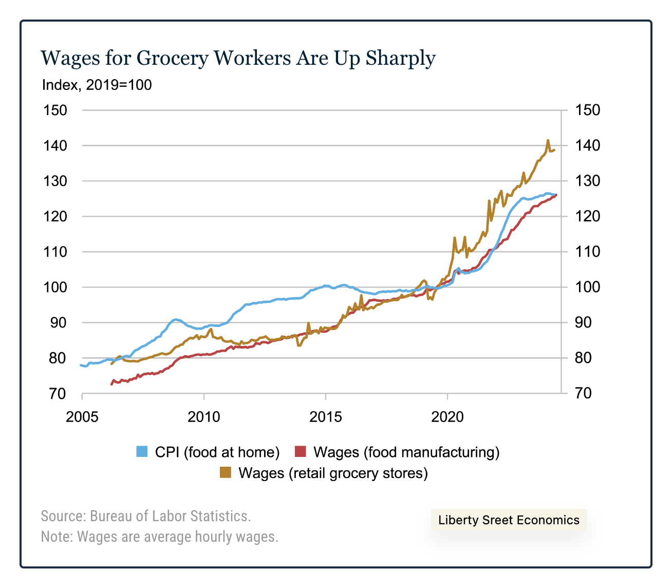 workers' wages