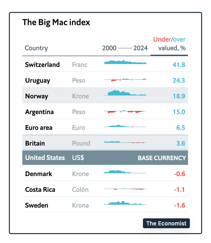 Big Mac Index