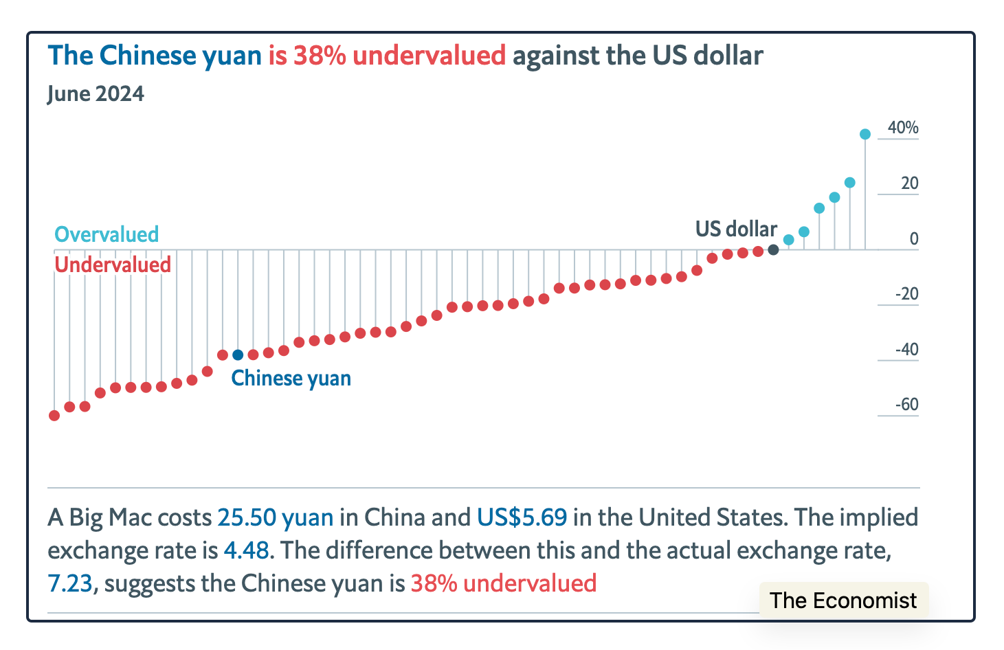 China, U.S. Big Mac Index