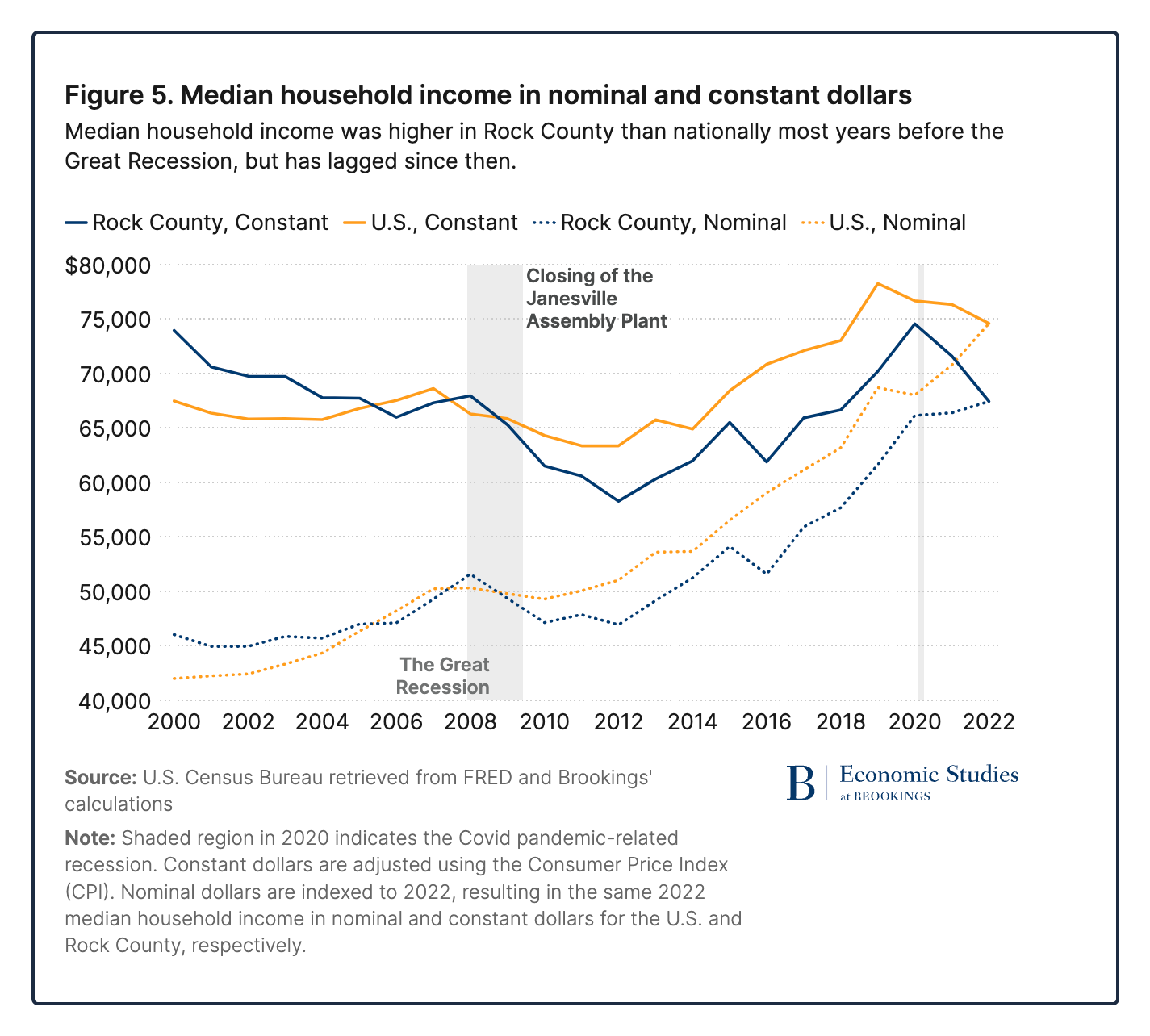 Janesville incomes