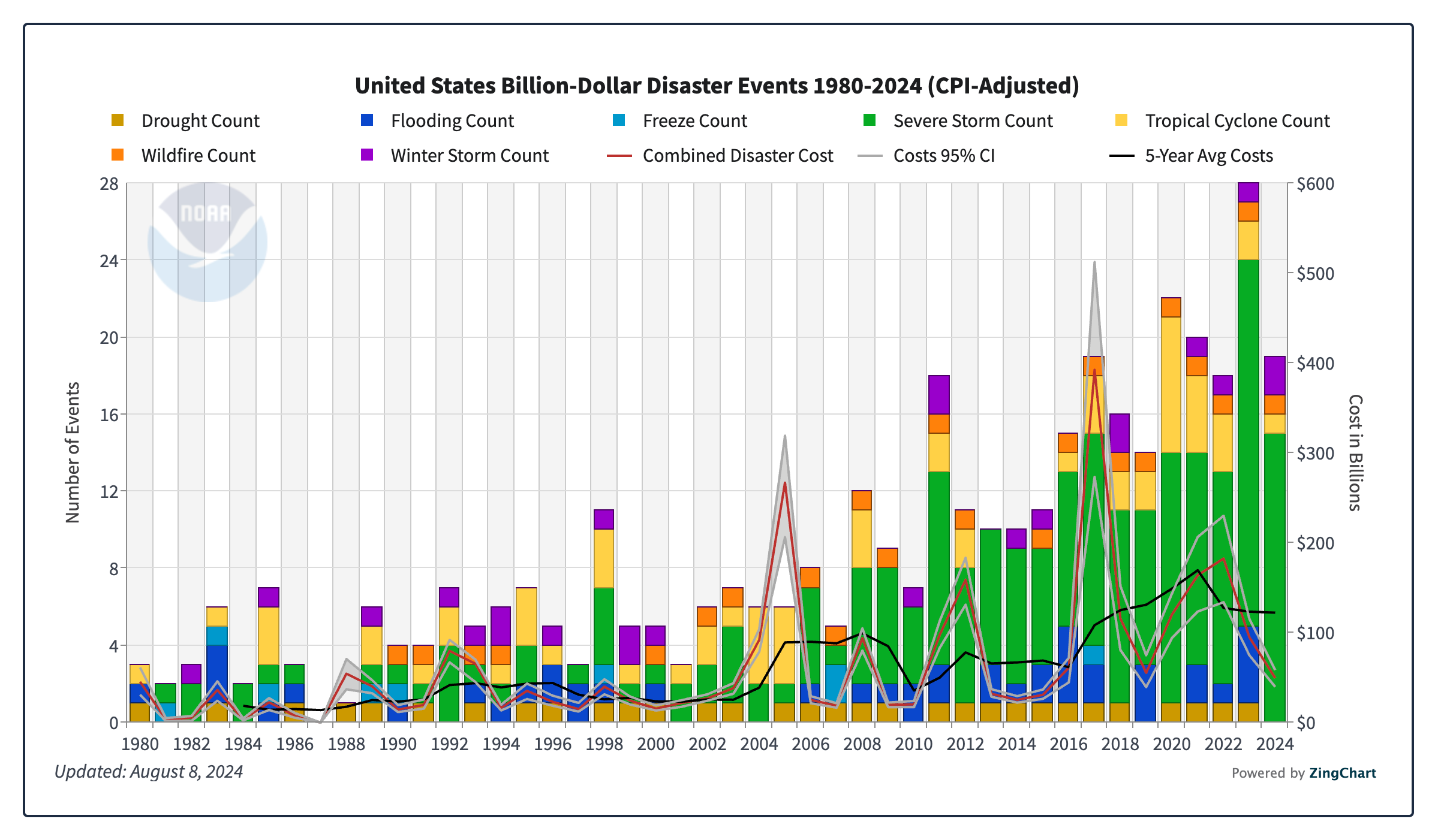 disaster costs and count 