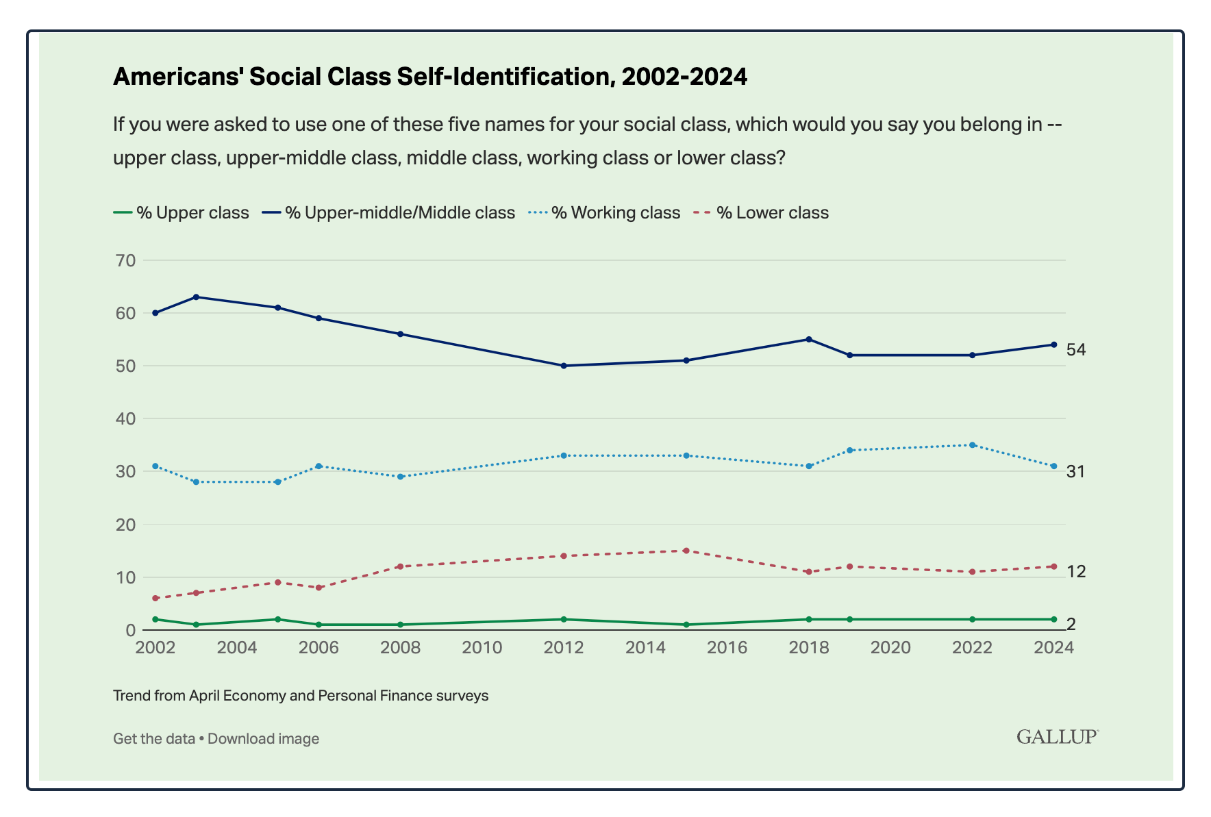 Gallup survey/self-Identified social class