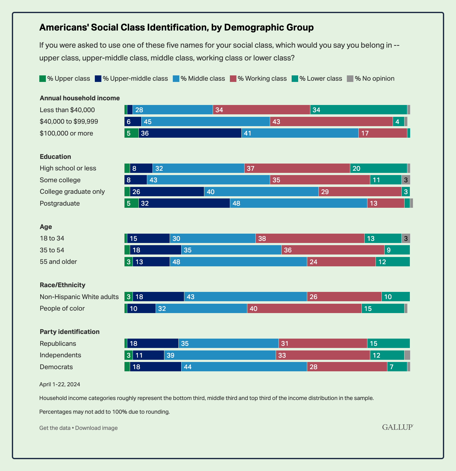 Gallup survey/self-Identified social class