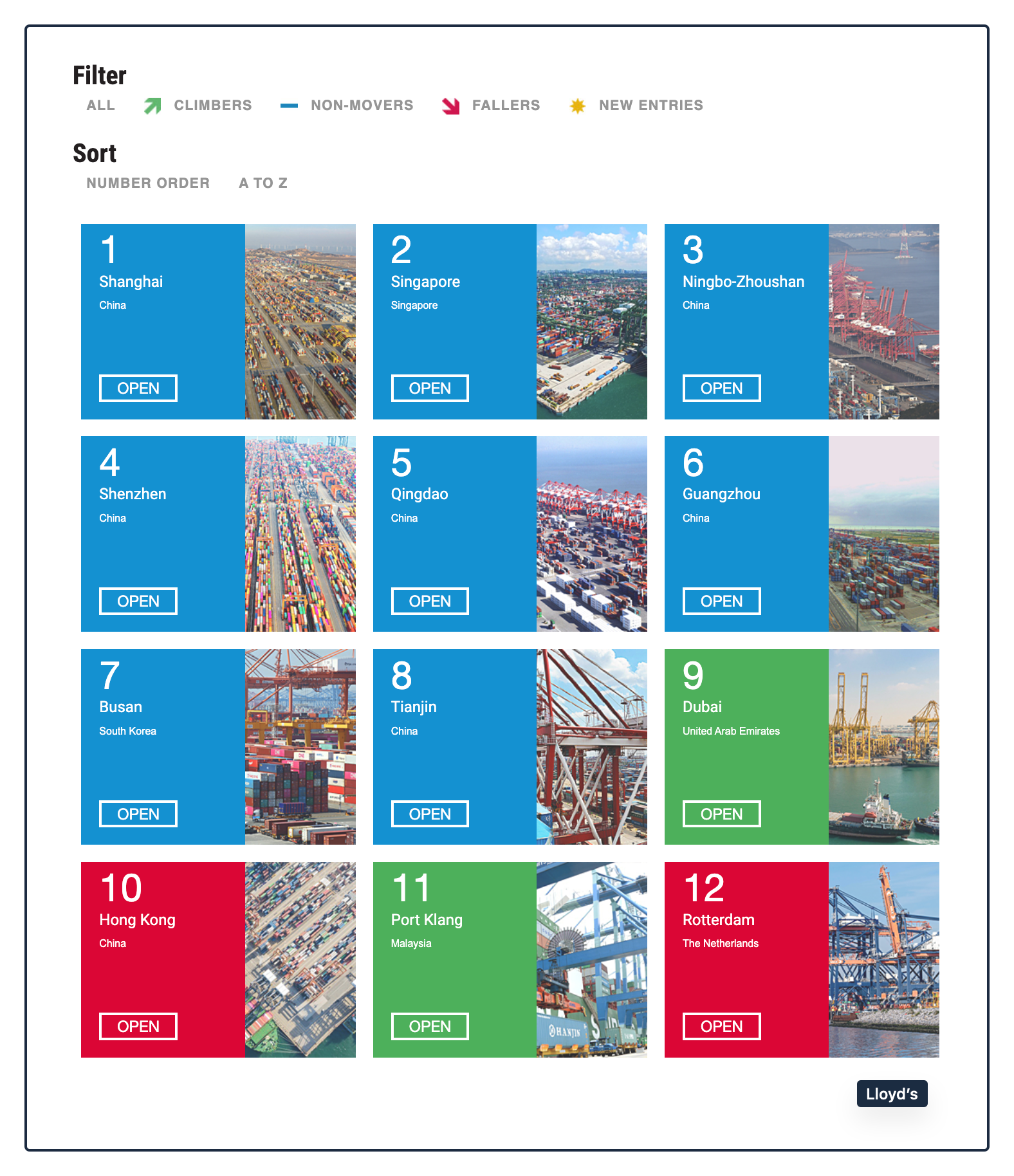 Lloyd's busiest ports