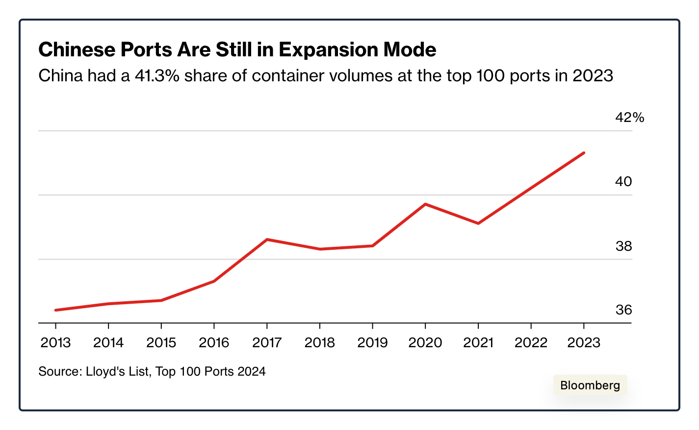 China's ports
