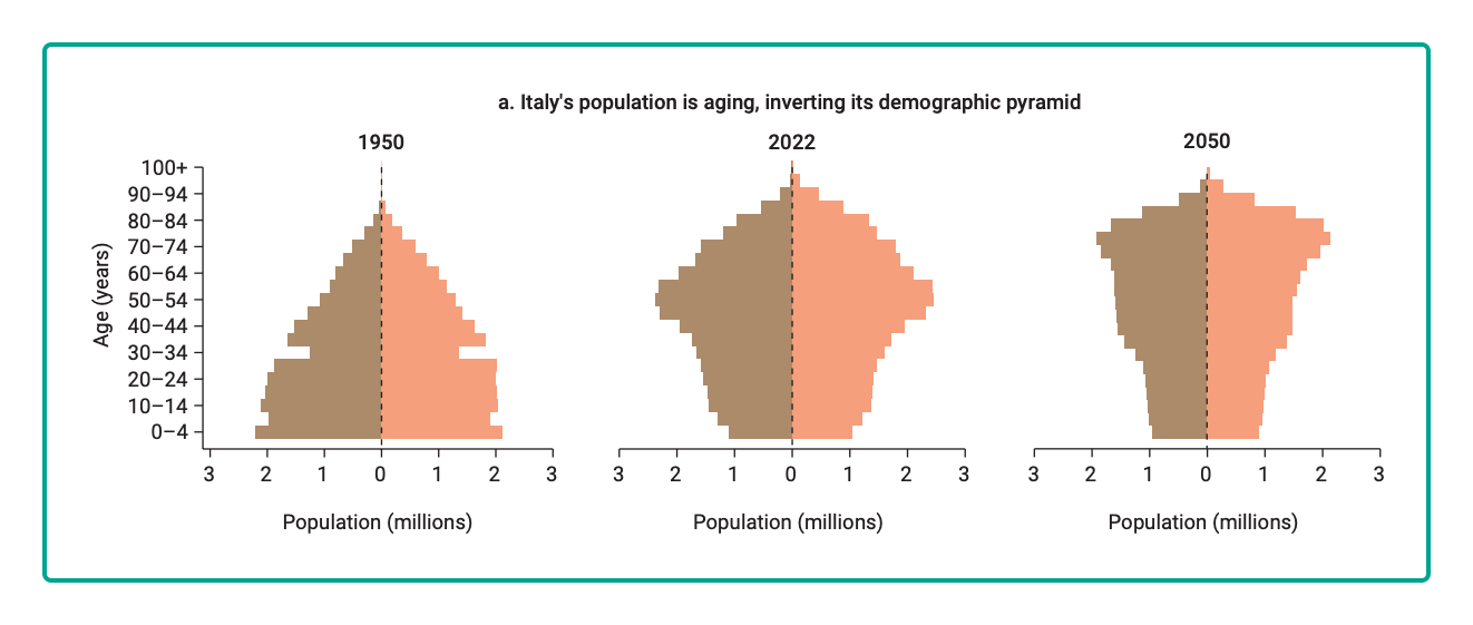 understanding immigration Italy's age bulge