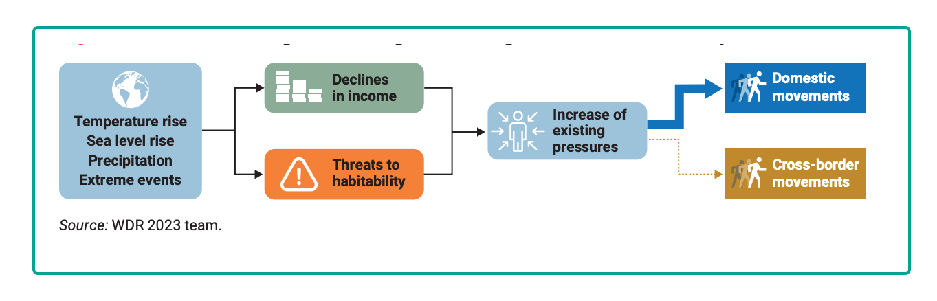 climate change and mobility