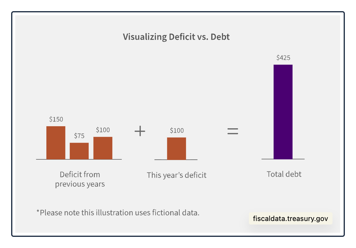 presidential economics: deficit and debt