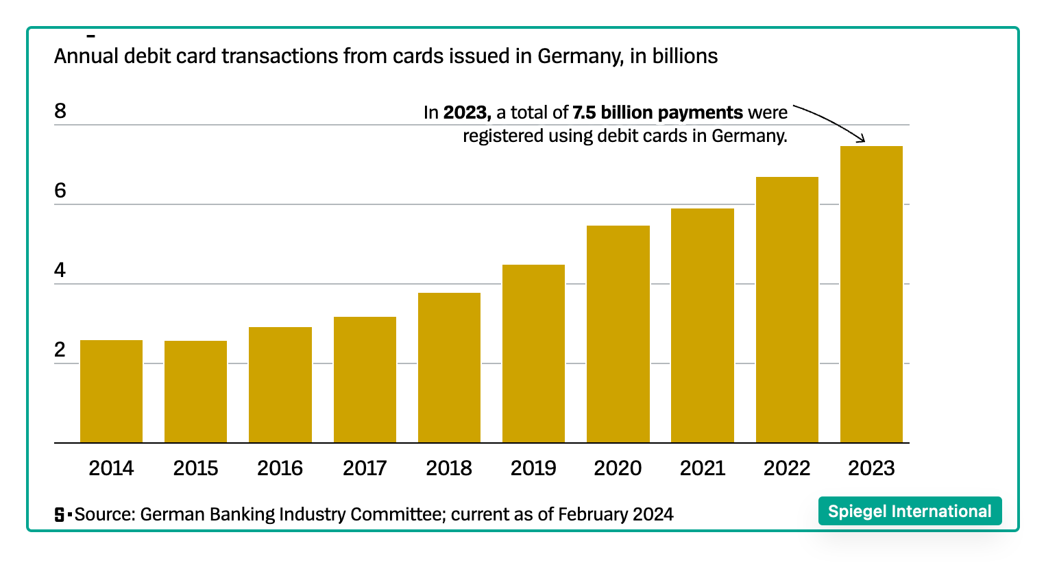 Germans' debit card use