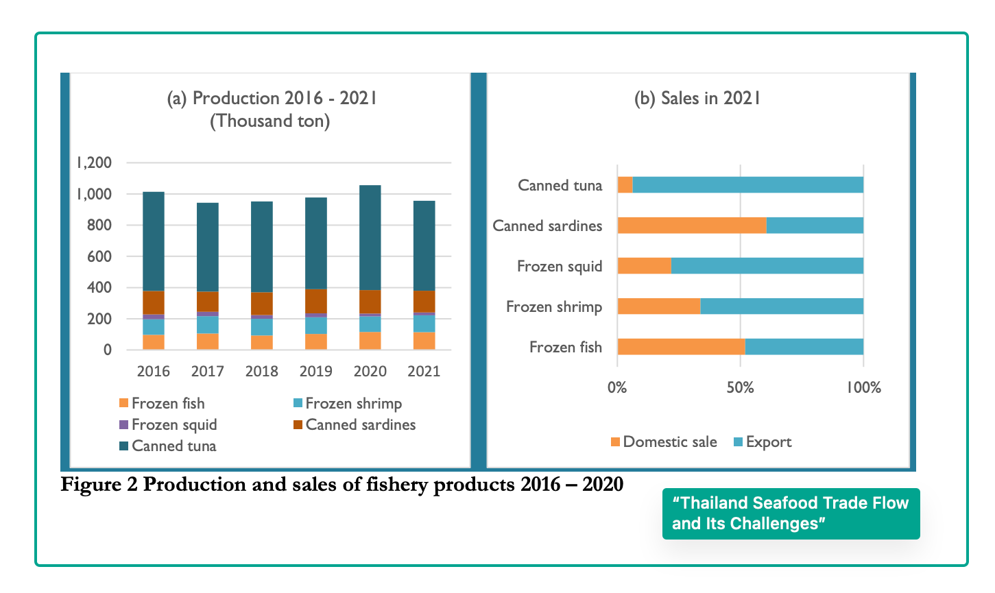 Thailand's fisheries