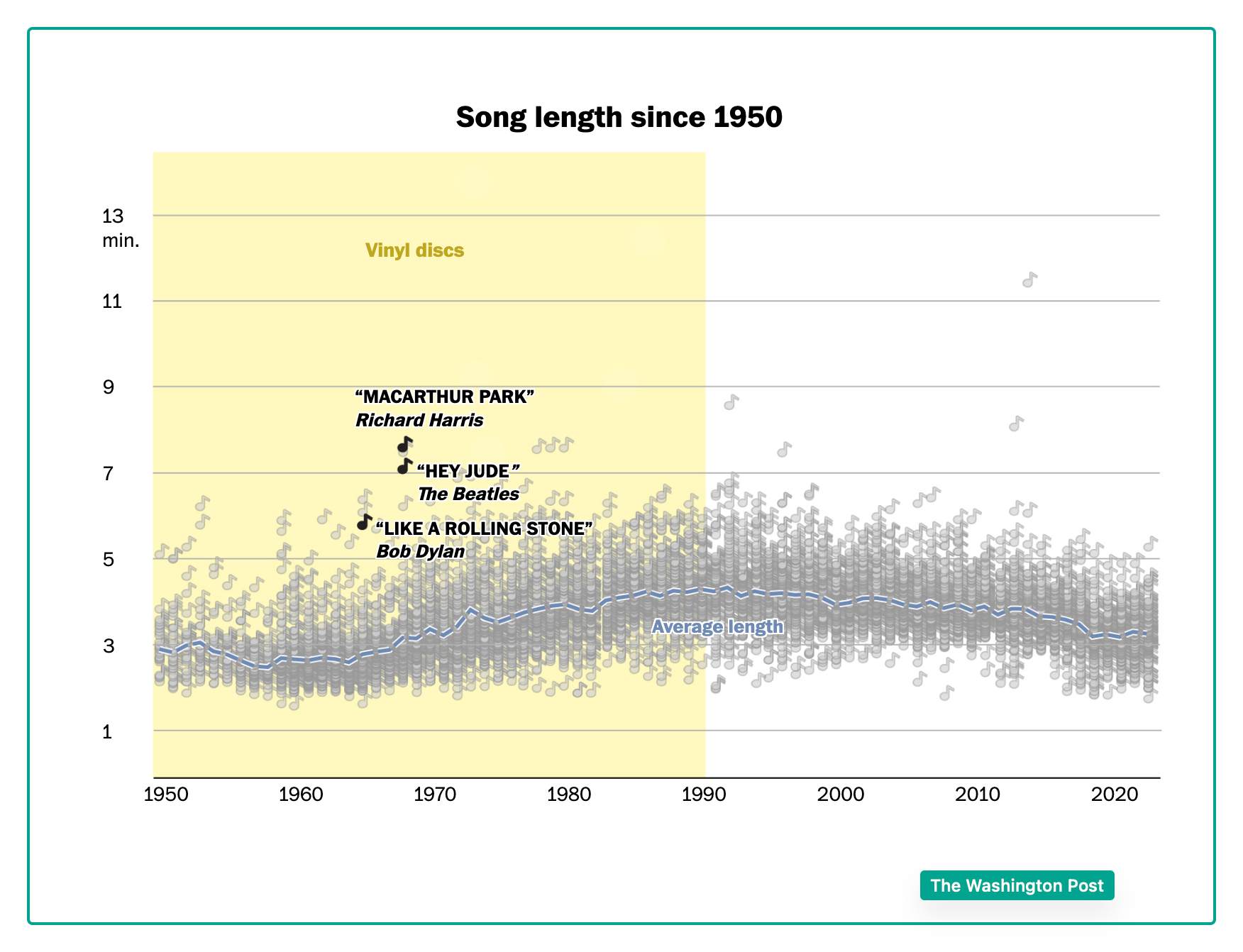 song length