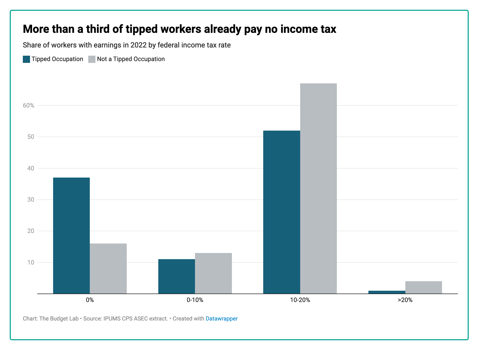 taxing tips