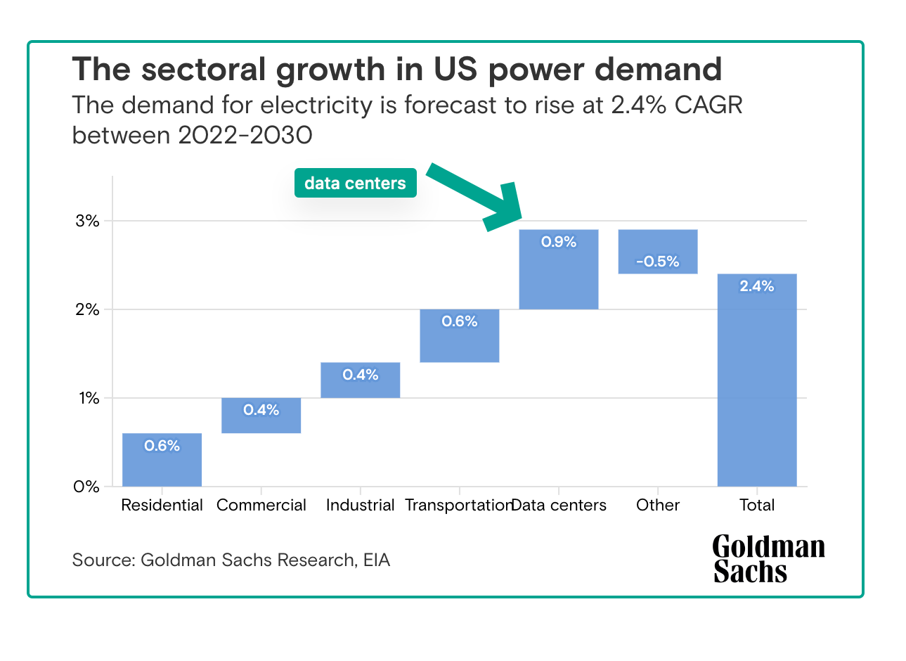 electricity use