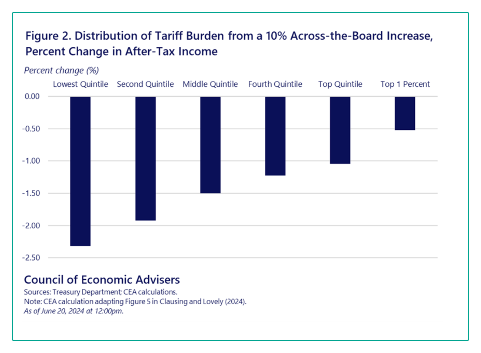 incidence of a tariff