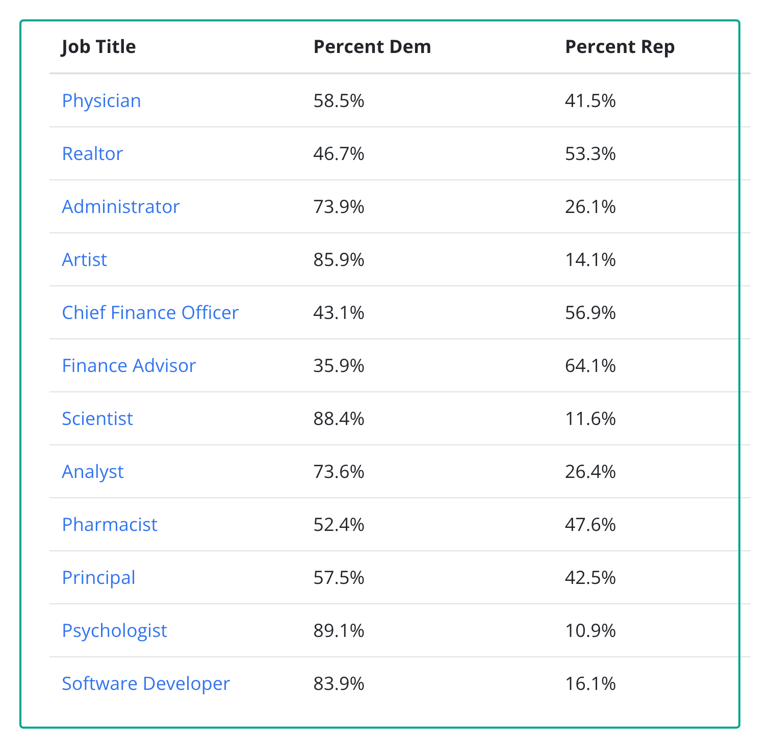 jobs and party affiliation