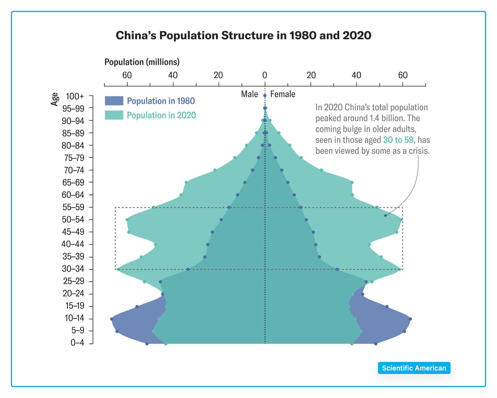 aging populations China population pyramid