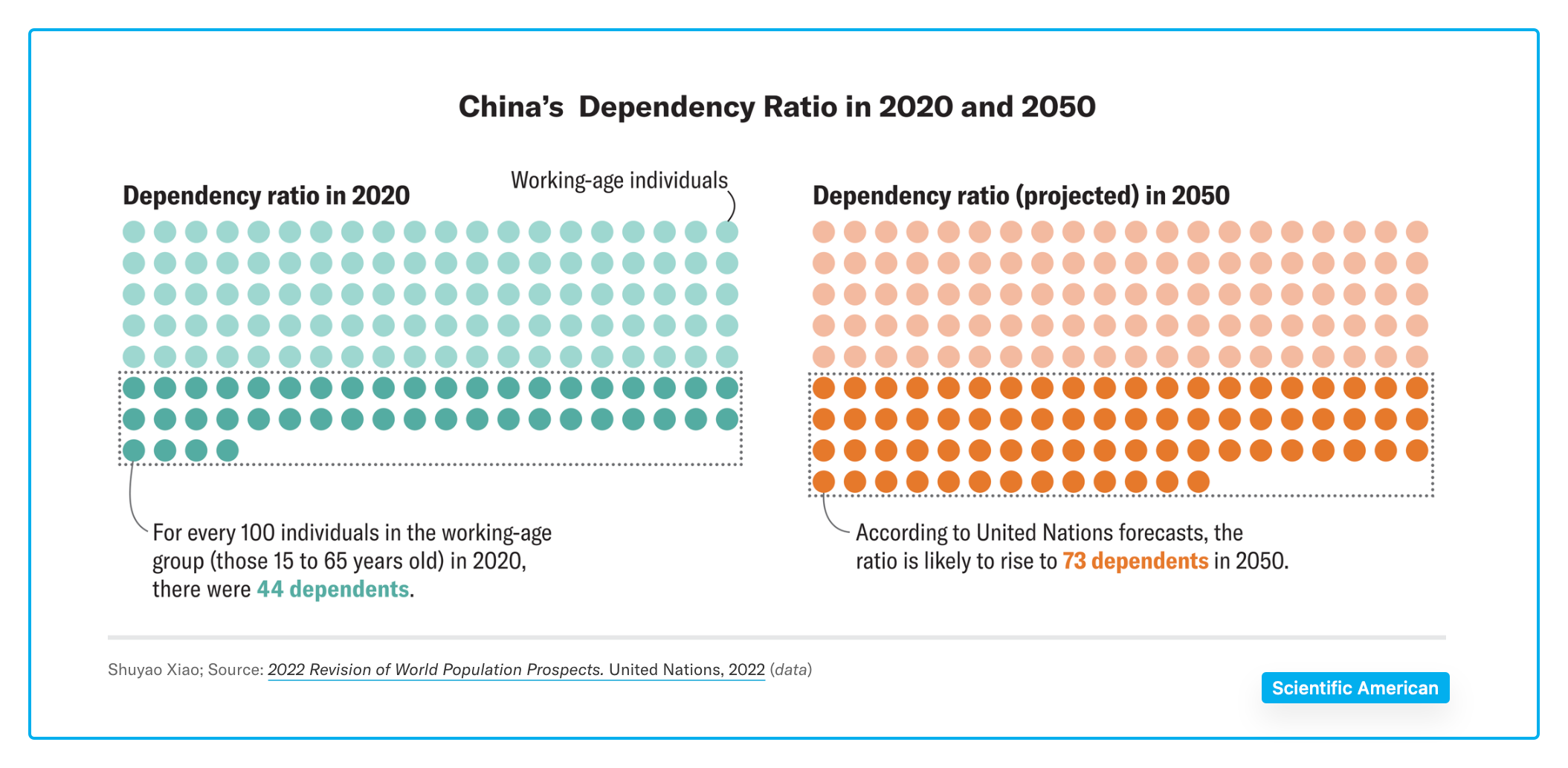 dependency ratios