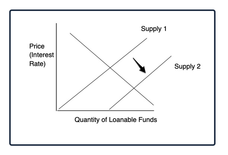 lower interest rates