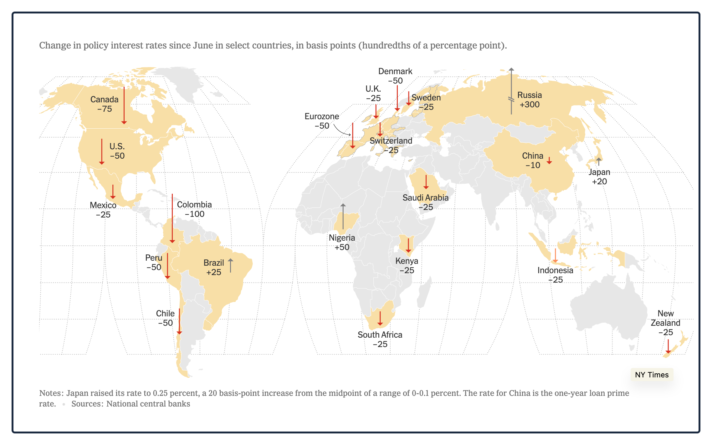 lower interest rates