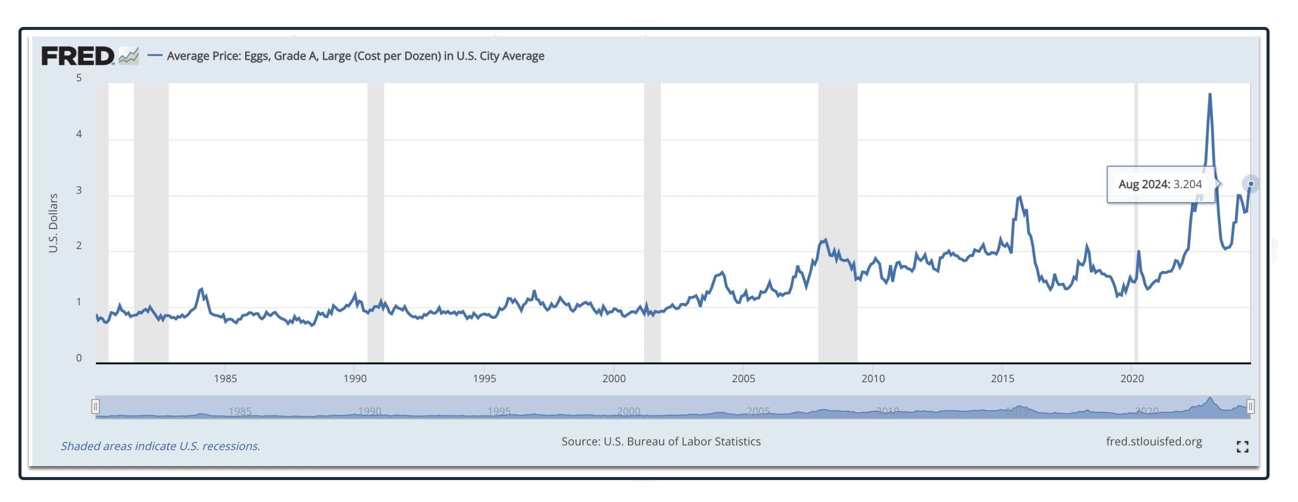 egg prices