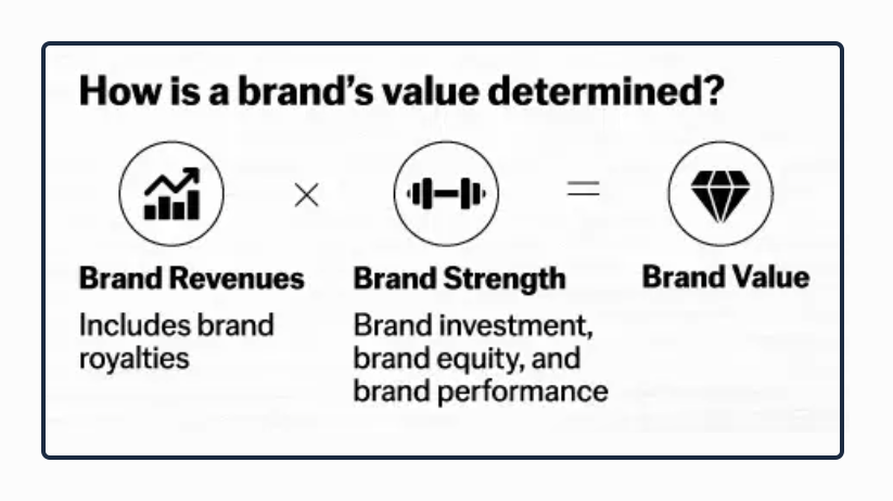 quantifying brand value