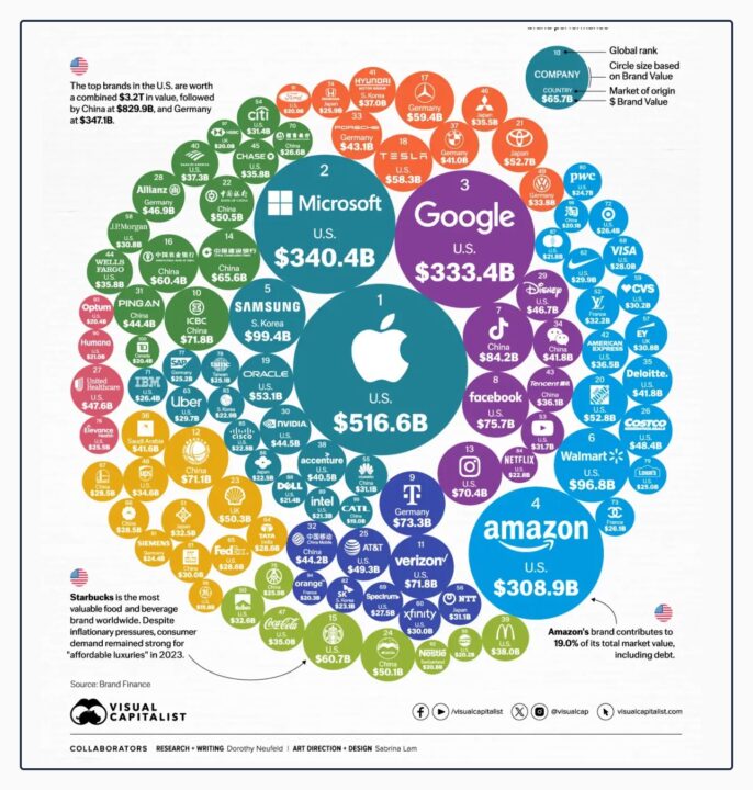 global brands