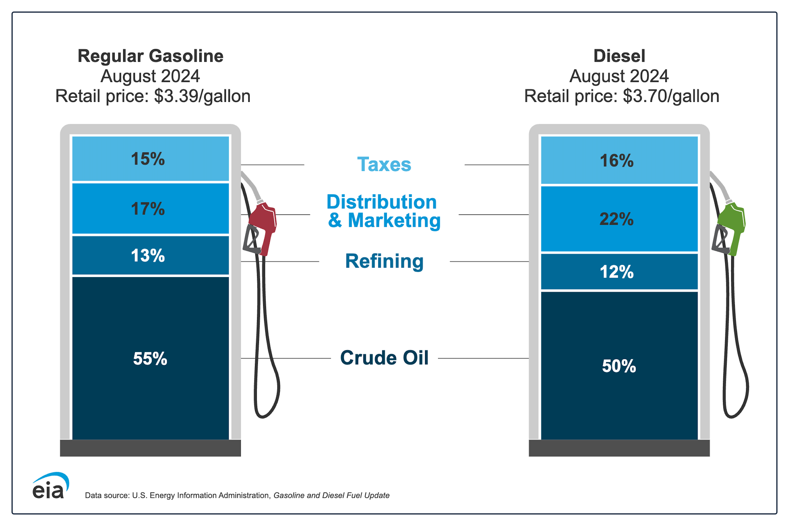 gasoline prices
