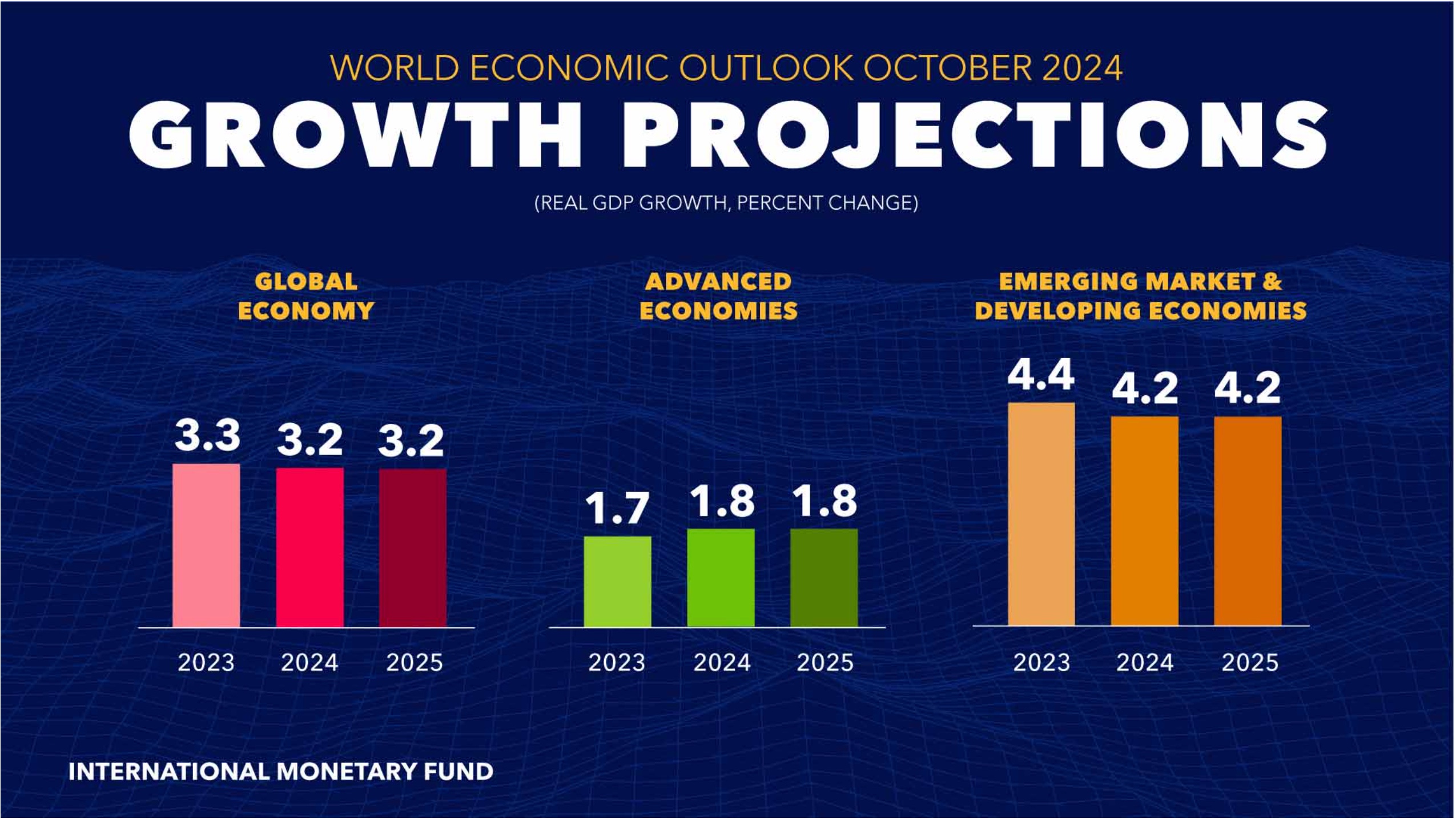 IMF economic growth projections