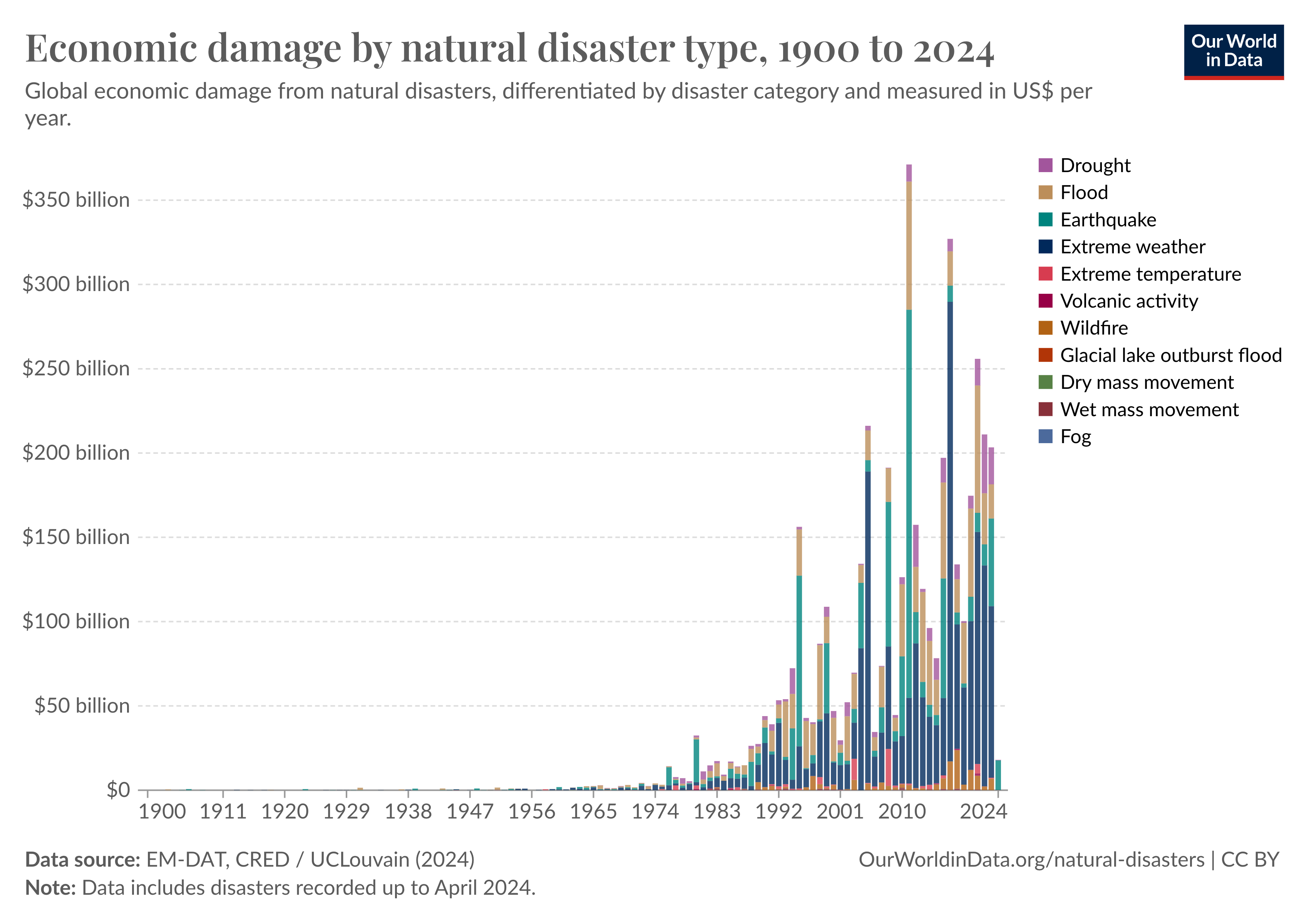 disaster economics