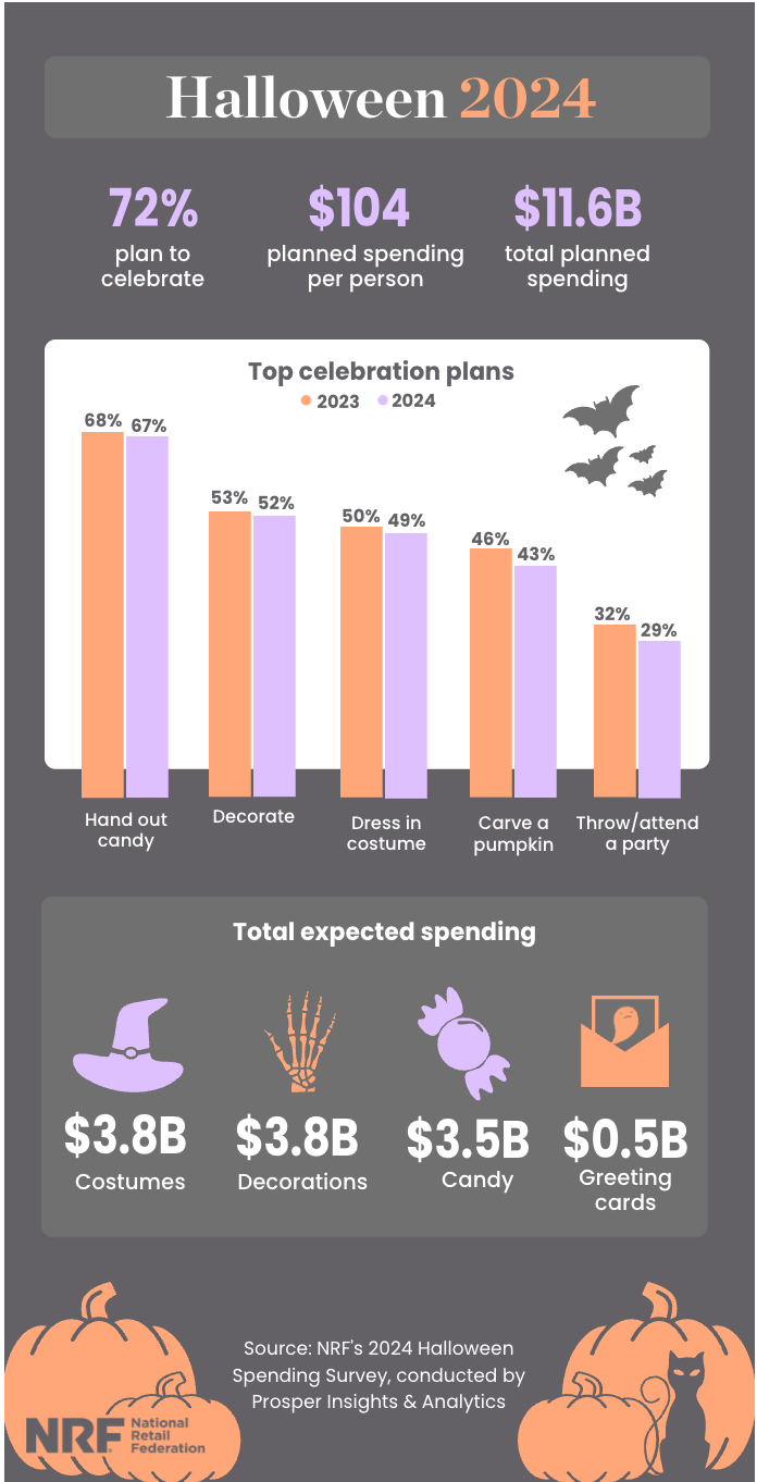 Halloween spending