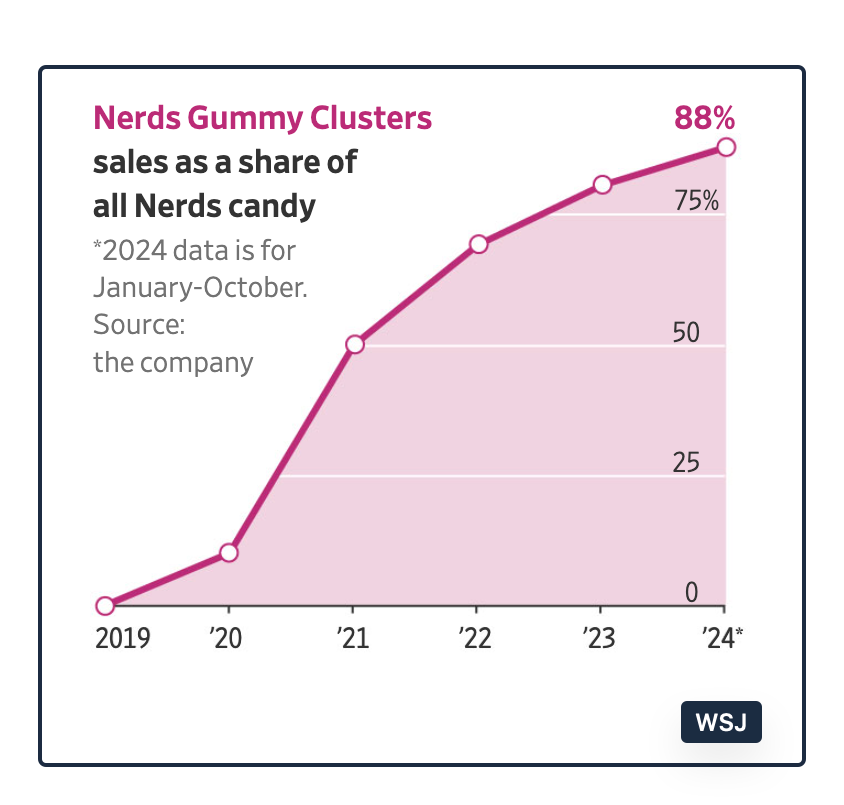 Nerds Gummy Cluster sales