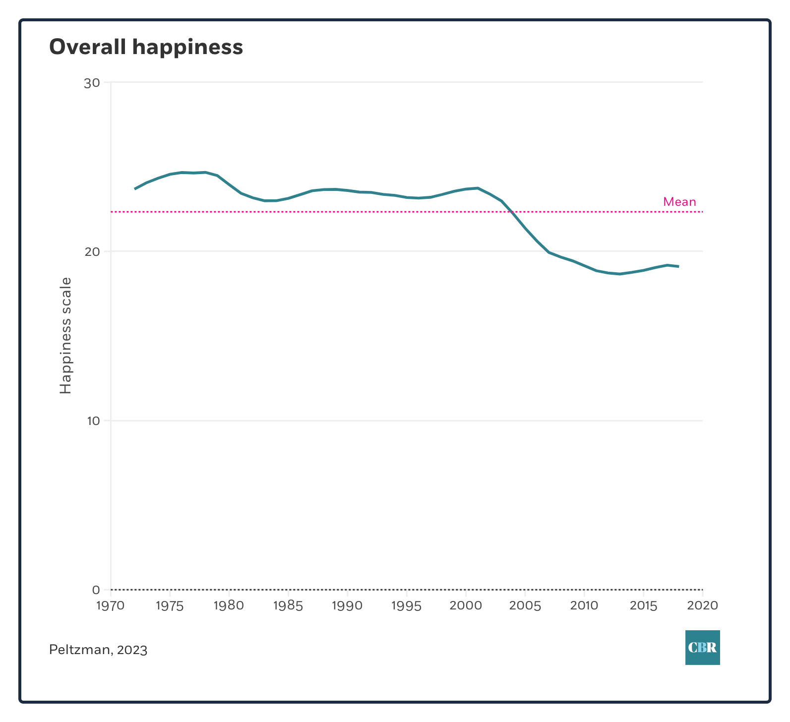 measuring happiness