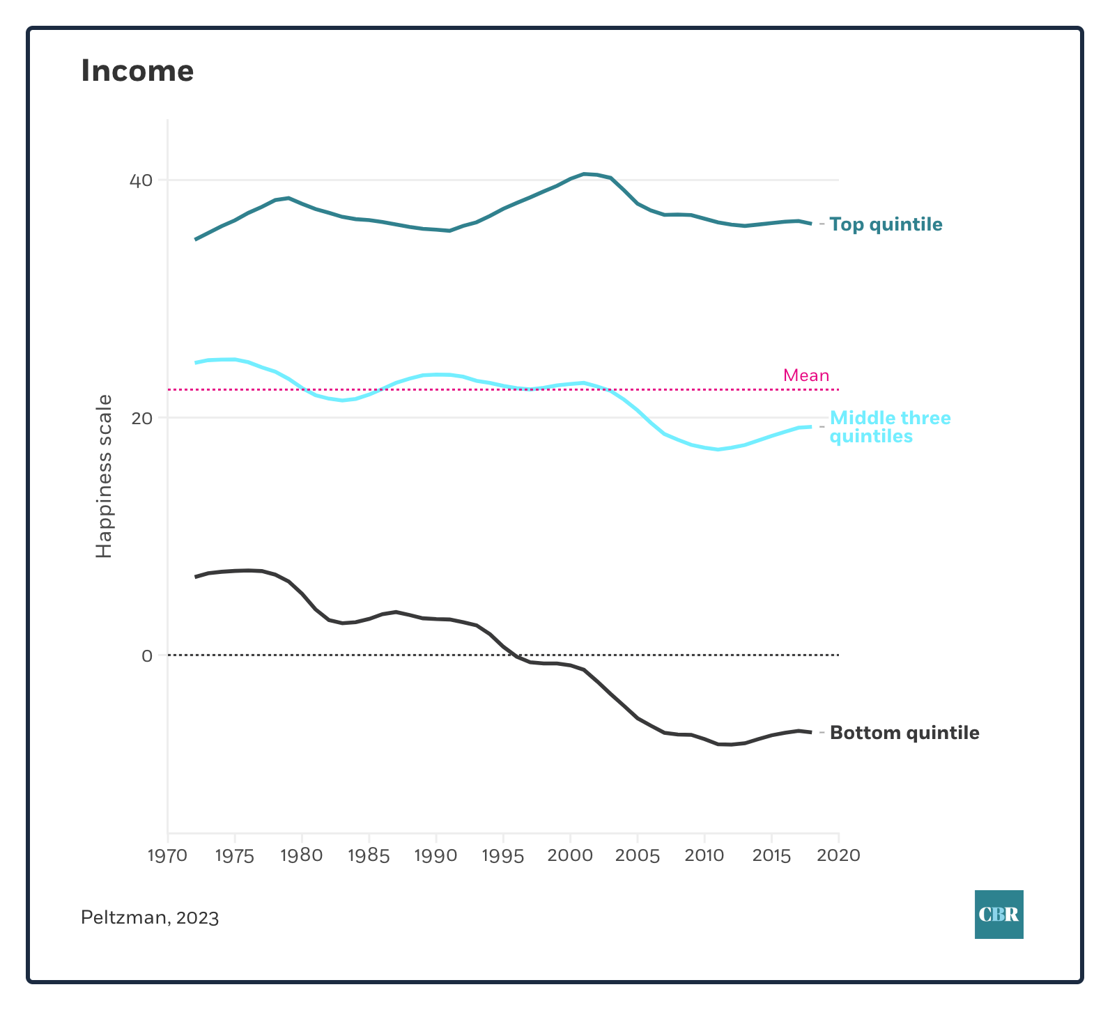 income and happiness