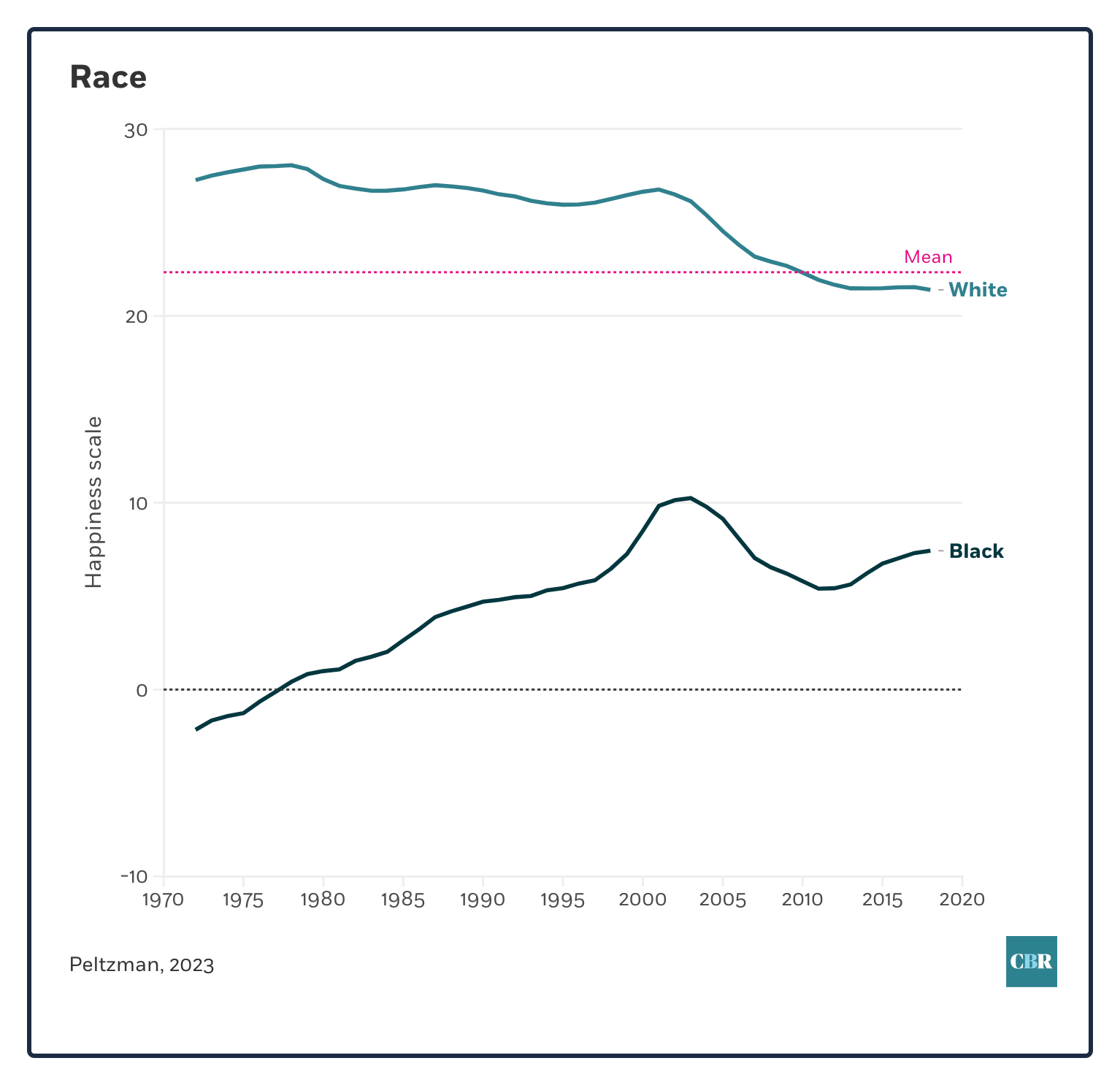 race and happiness