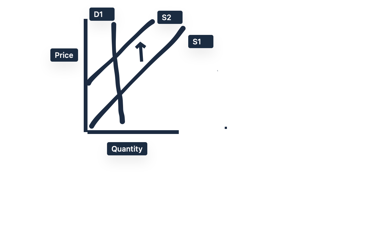 apple demand and supply
