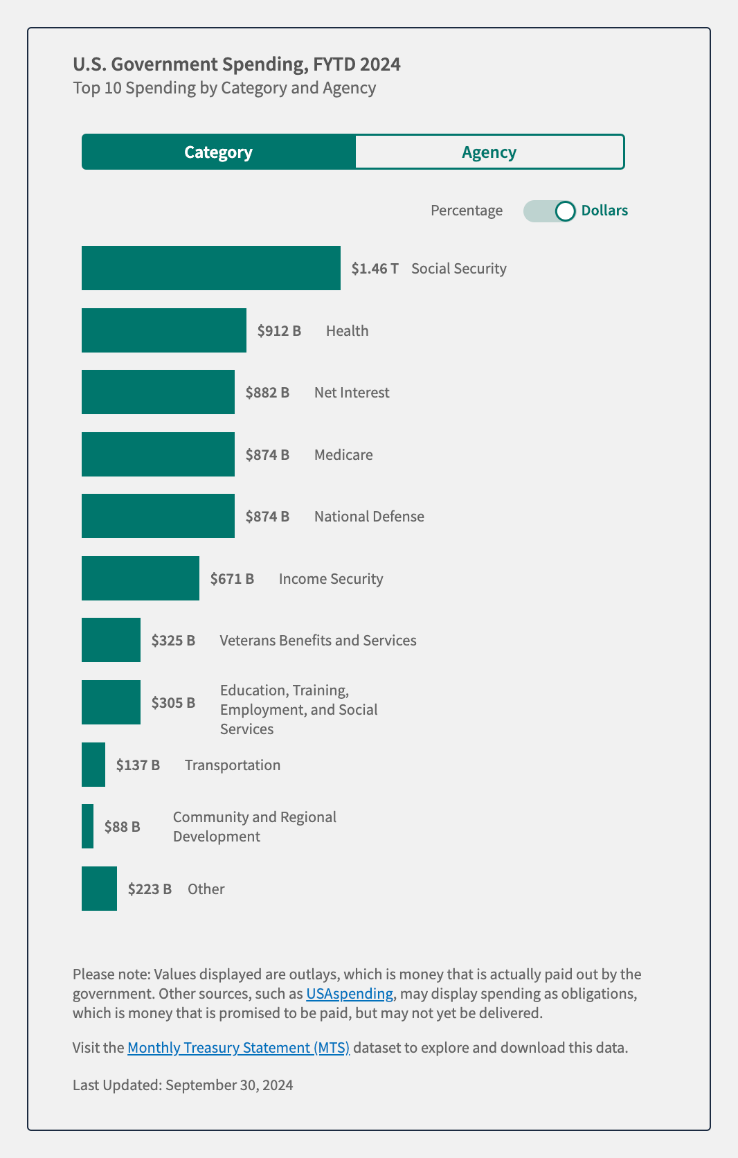 federal spending answers