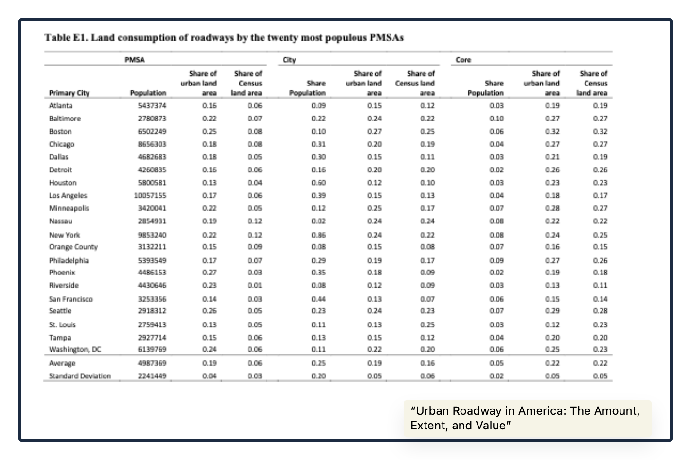 the fewer roads study