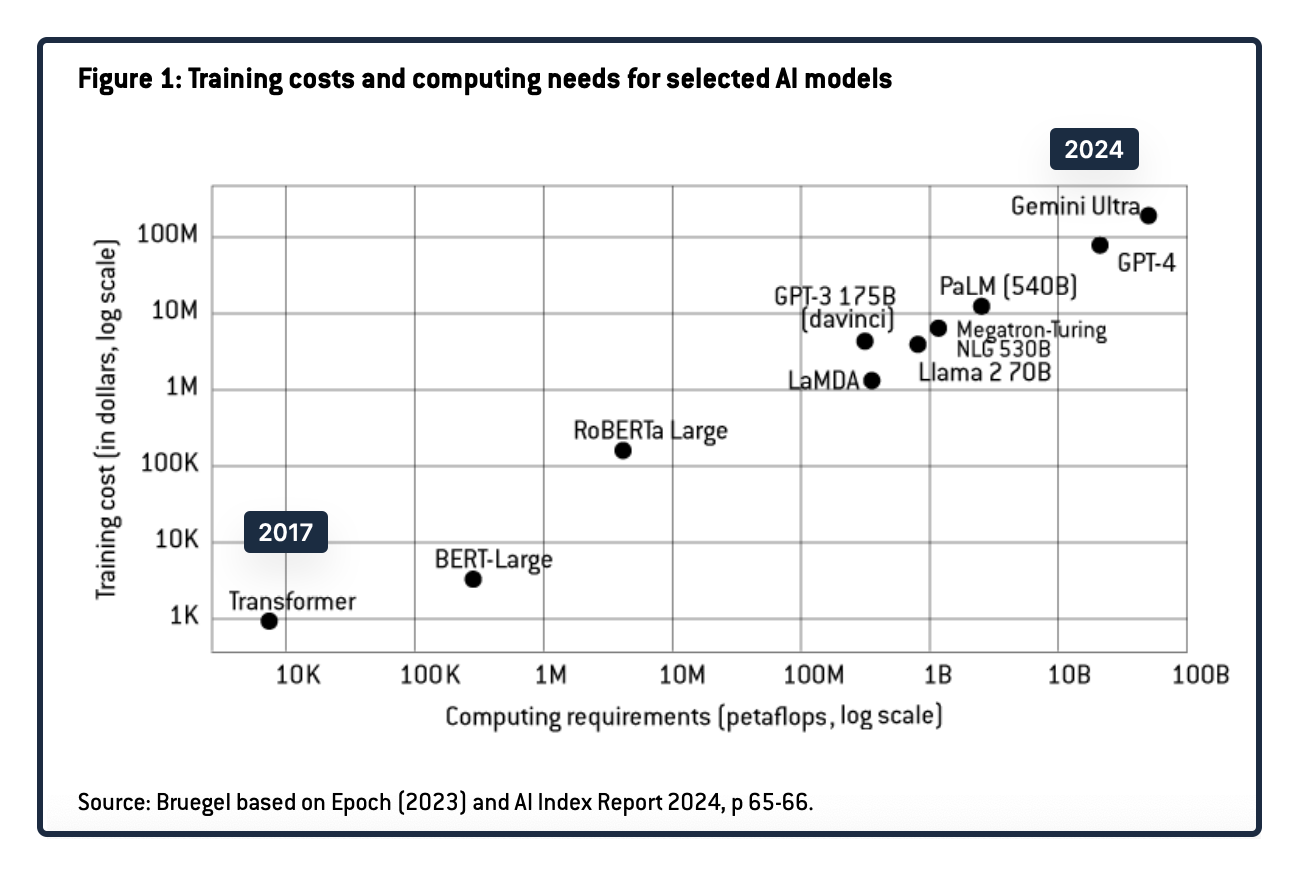 AI spending