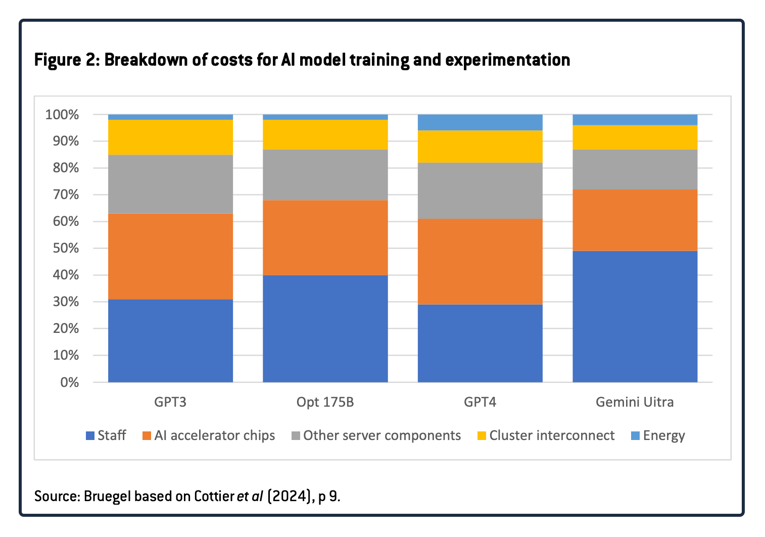AI cost and revenue