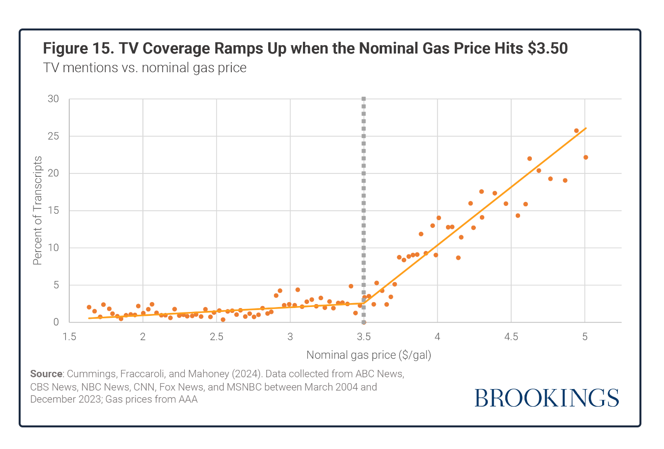 consumer economic disconnect for gas prices