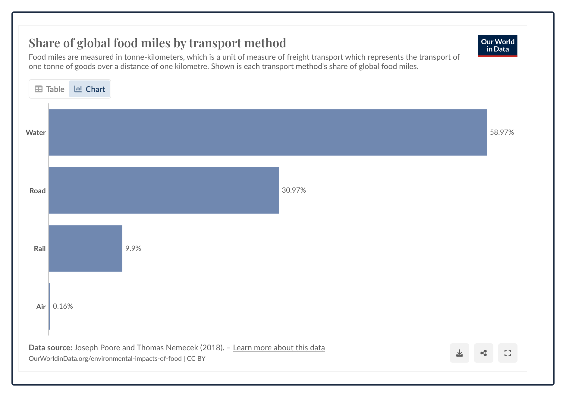 Food's carbon imprint