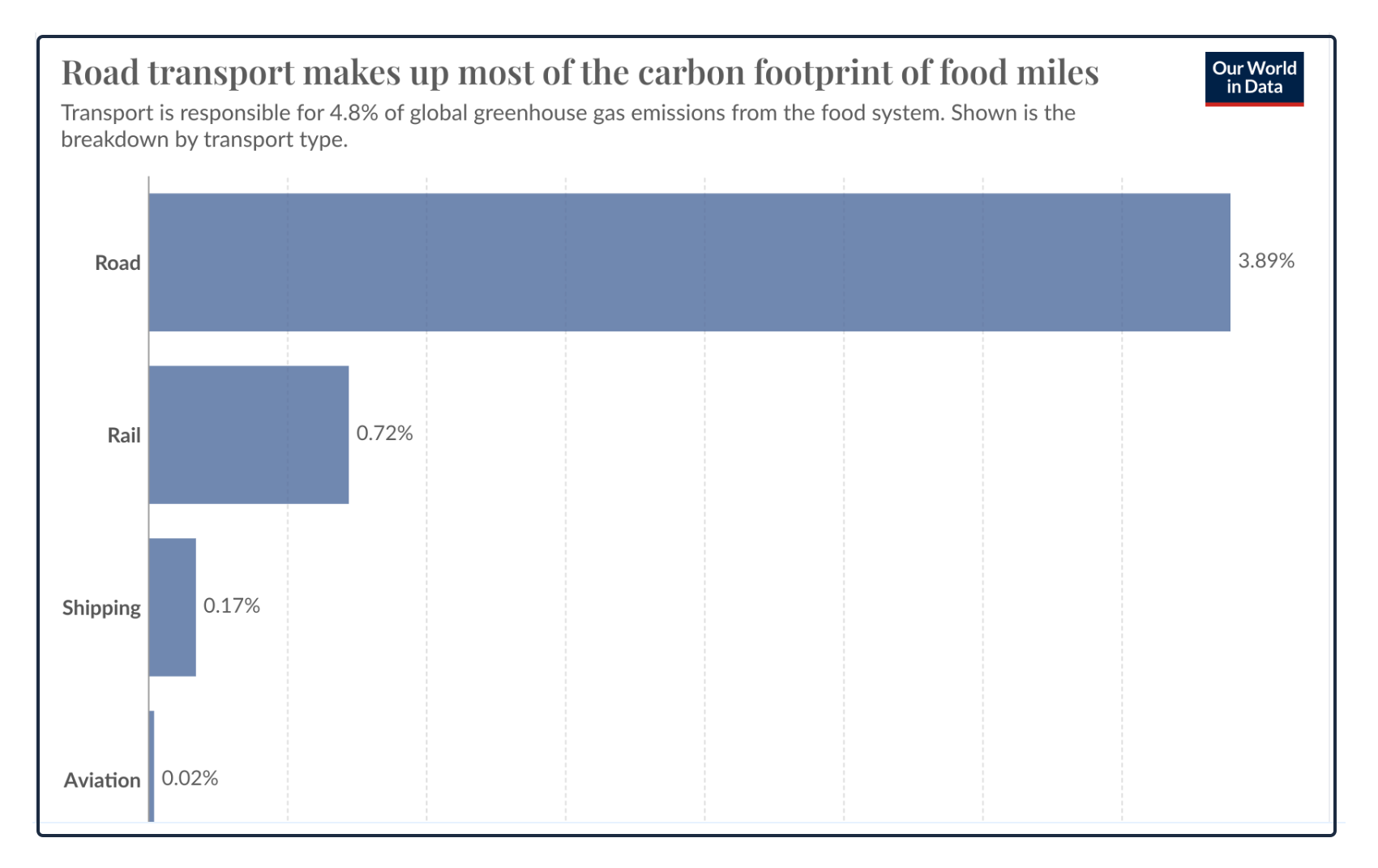 transport emissions