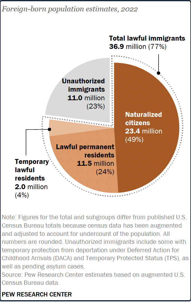 immigration facts