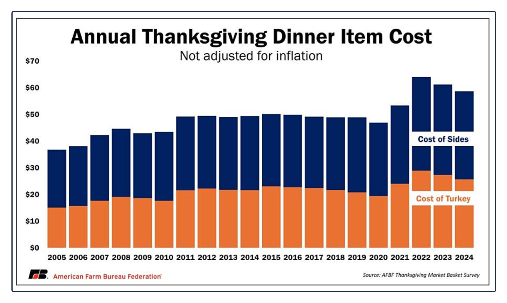 higher food prices